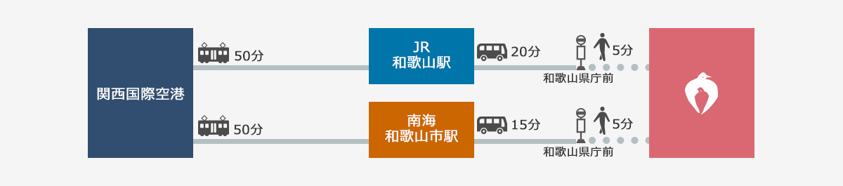 関西国際空港から電車でお越しの場合